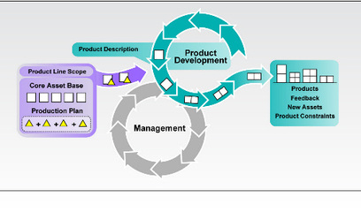 软件产品线工程方法 - 三大基本活动